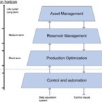 Petroleum Production Optimization