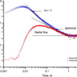 Important Pressure Transient Analysls Equations
