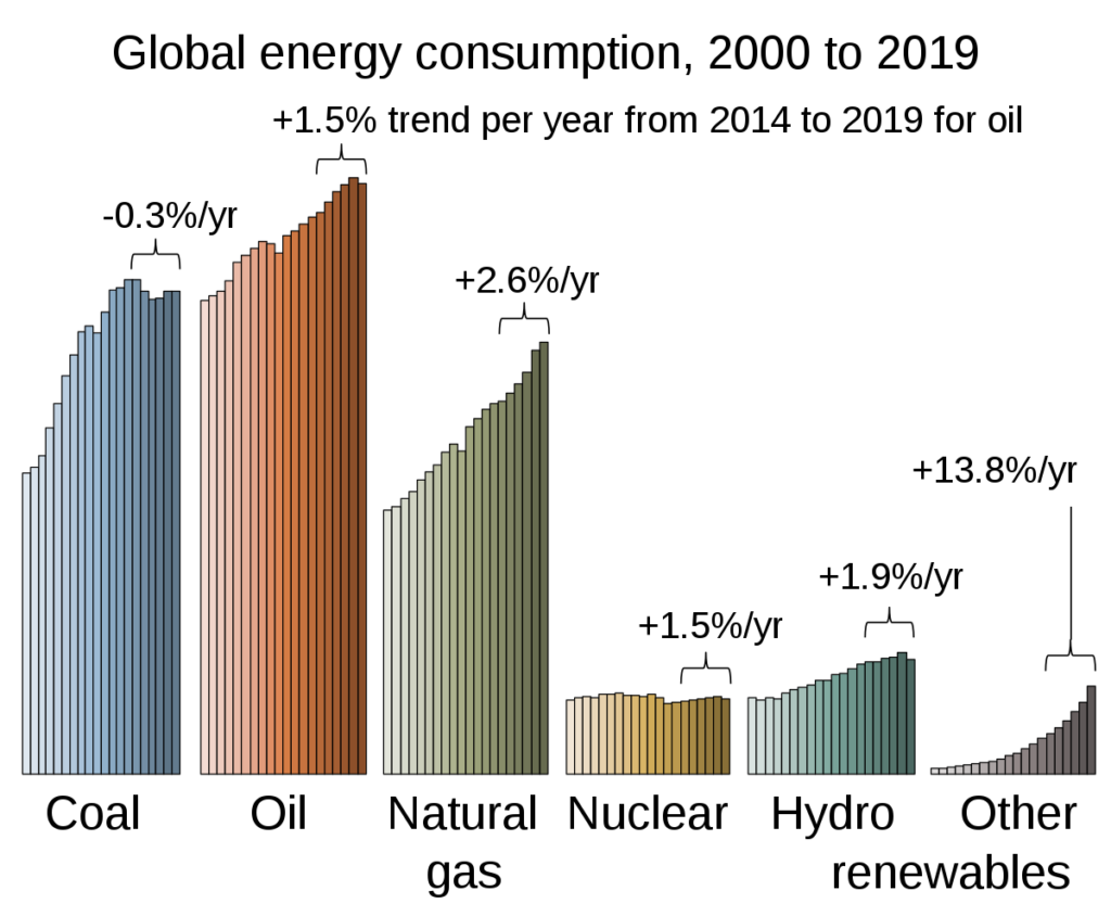 Structure of the World Energy Demand Estimation Model