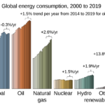 Structure of the World Energy Demand Estimation Model