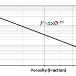 Formation Resistivity Factor