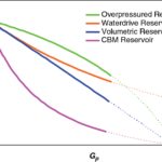 GAS MATERIAL BALANCE: RECOVERY FACTOR