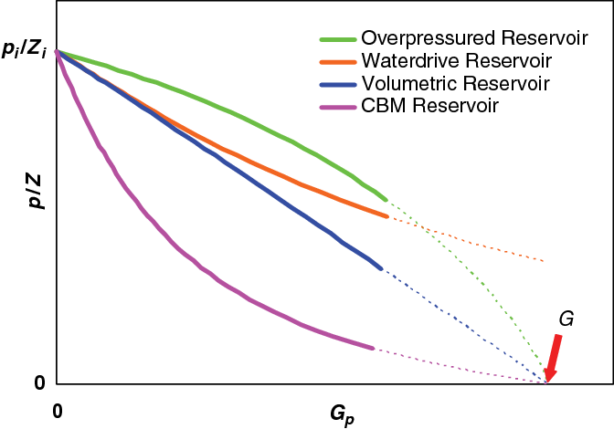 GAS MATERIAL BALANCE: RECOVERY FACTOR