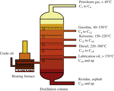 Outline of the petroleum refining model