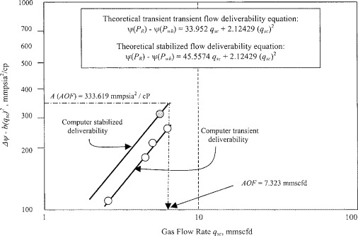 Gas well deliverability