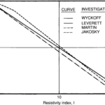 Resistivity Index
