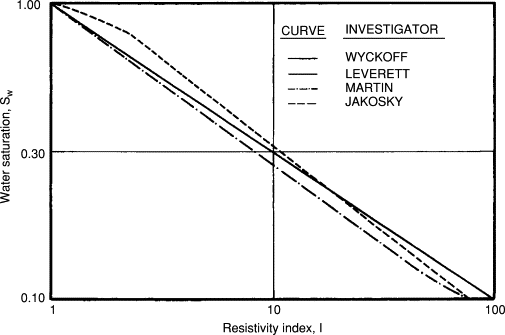 Resistivity Index