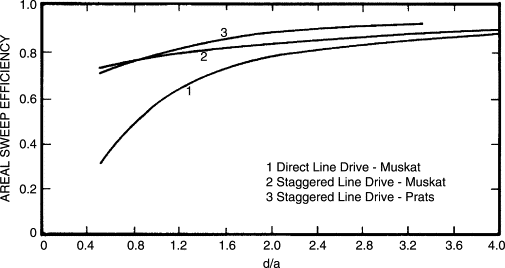 Areal or Pattern Sweep Efficiency (E)