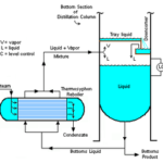 Types of Reboilers