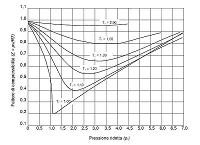 COMPRESSIBILITY FACTOR