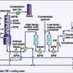 HYDROGEN PRODUCTION BY STEAM REFORMING