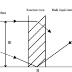 Absorption with chemical reaction