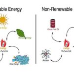 Renewable and Non-Renewable Sources