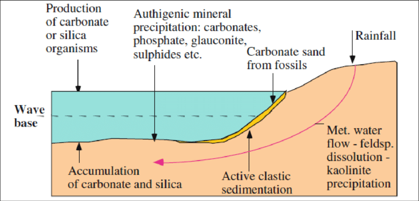 Meteoric Water Flow and Mineral Dissolution