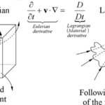 Eulerian and Lagrangian description of fluid motion