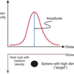 Applications of the gravity method