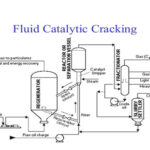 Fluid Catalytic Cracking (FCC)