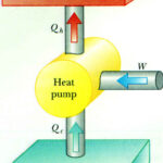 Heat Engine and Heat Pumps