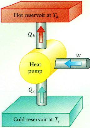 Heat Engine and Heat Pumps