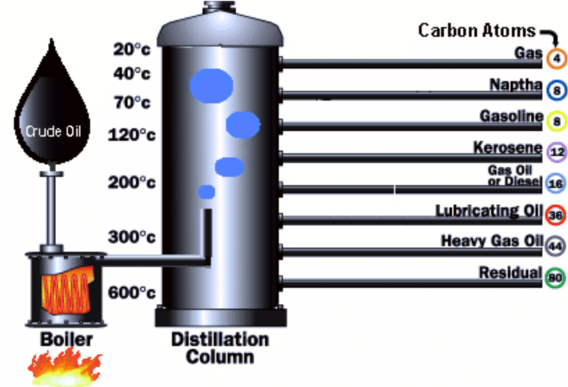 The process of crude oil refining