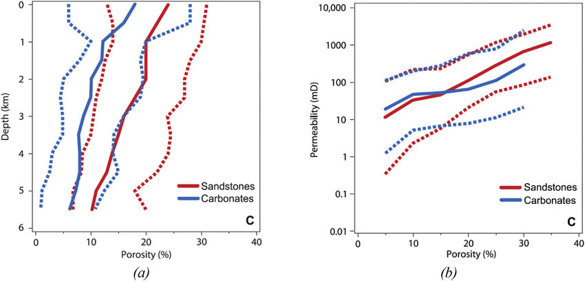 Practical Predictions of Reservoir Quality and Porosity Depth Curves