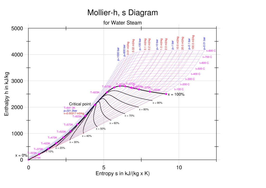 Mollier Diagram for Water-Steam