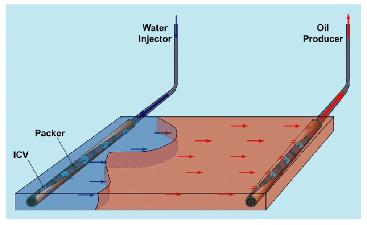 FLUID MOVEMENT IN WATERFLOODED RESERVOIRS