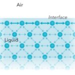 Surface and lnterfaclal Tensions