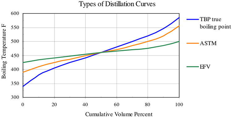 TBP, ASTM, and EFV Compared