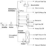 Vacuum distillation is a key part of the petroleum refining process