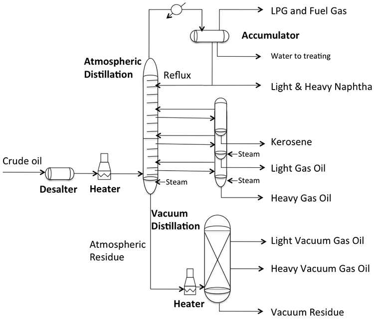 Vacuum distillation is a key part of the petroleum refining process