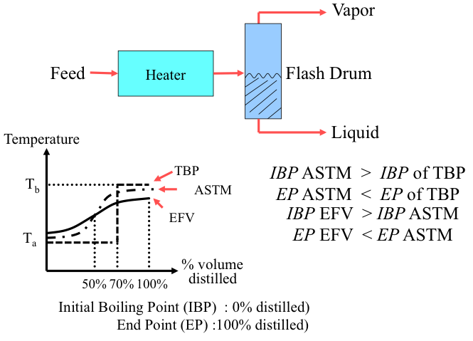 Equilibrium Flash Vaporization (EFV)