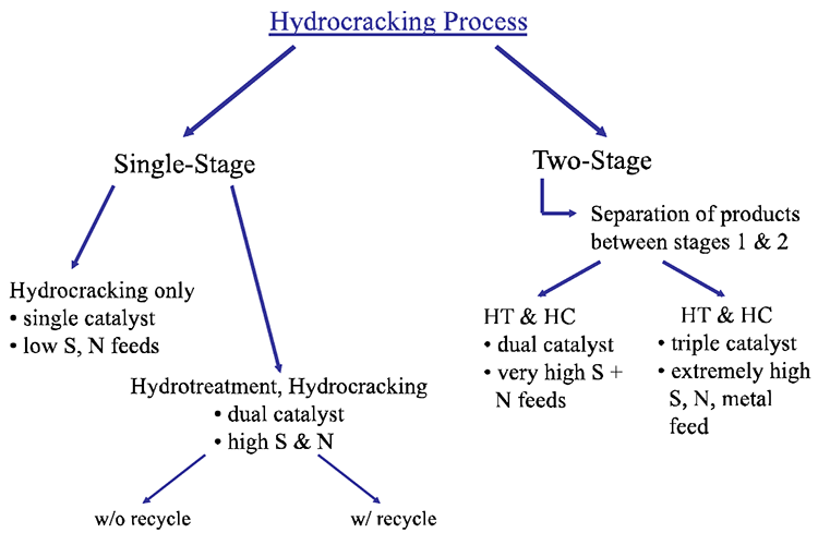 Uses of Hydrocracking
