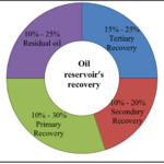 Empirical Estimates of Primary Oil Recovery