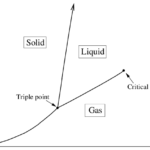 What is a Phase In Substance?