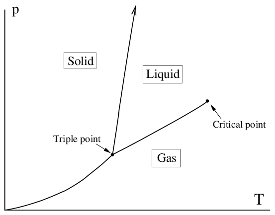 What is a Phase In Substance?