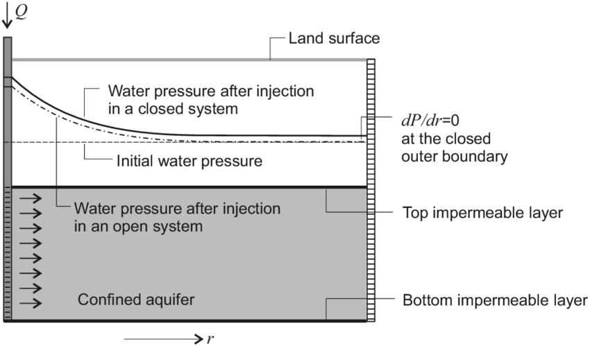 GENERALIZED FORM OF INFLOW EQUATION UNDER SEMI-STEADY STATE CONDITIONS