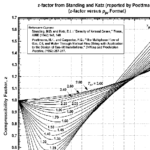 The Z-factor correlation of Standing and Katz