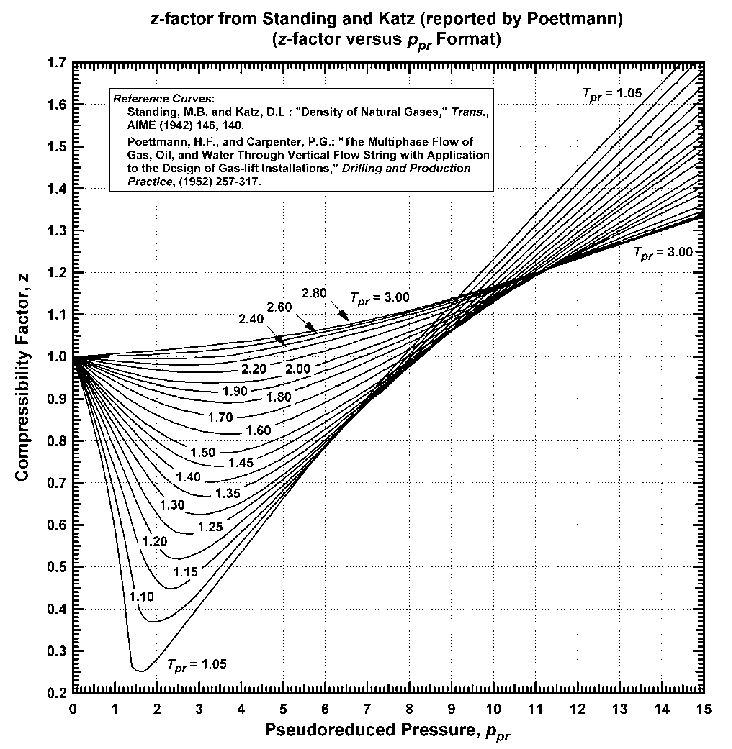 The Z-factor correlation of Standing and Katz