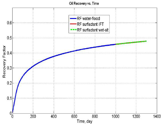 OIL RECOVERY: RECOVERY FACTOR