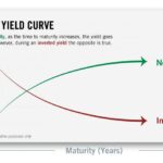 Inverted Yield Curve