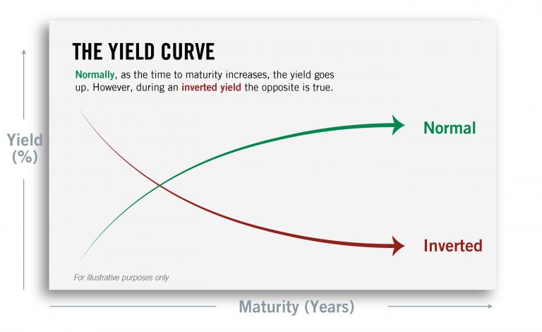 Inverted Yield Curve