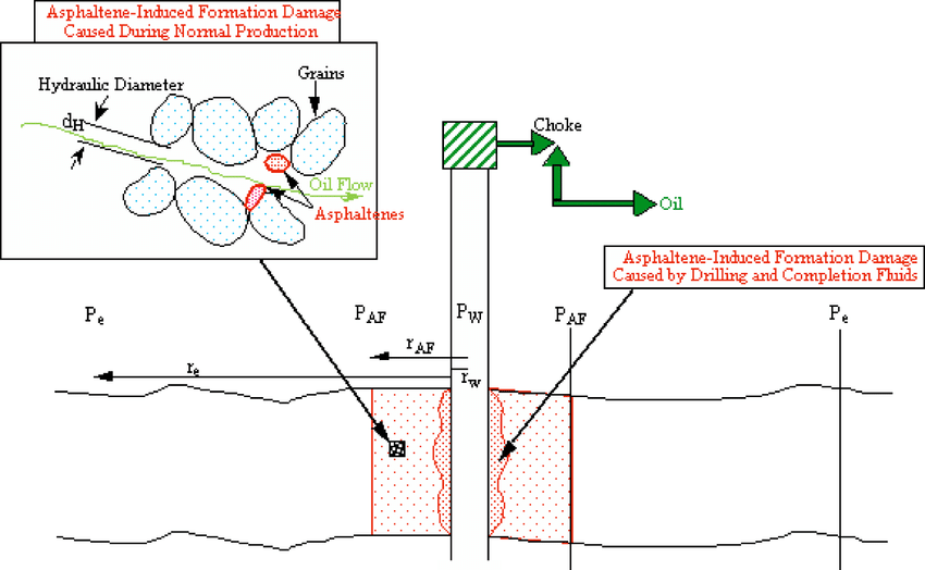 Formation damage from paraffins and asphaltenes