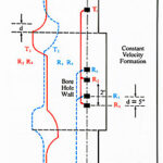 Borehole Compensated Sonic (BHC) Tool
