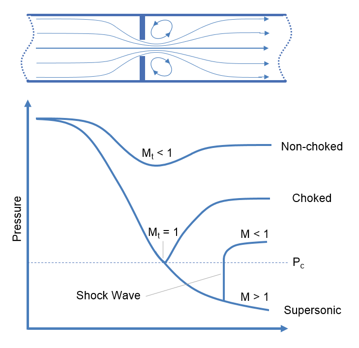 Flow through chokes