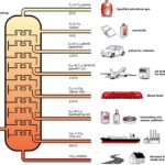 Structure of the Petroleum Refining/Trade Flow Model