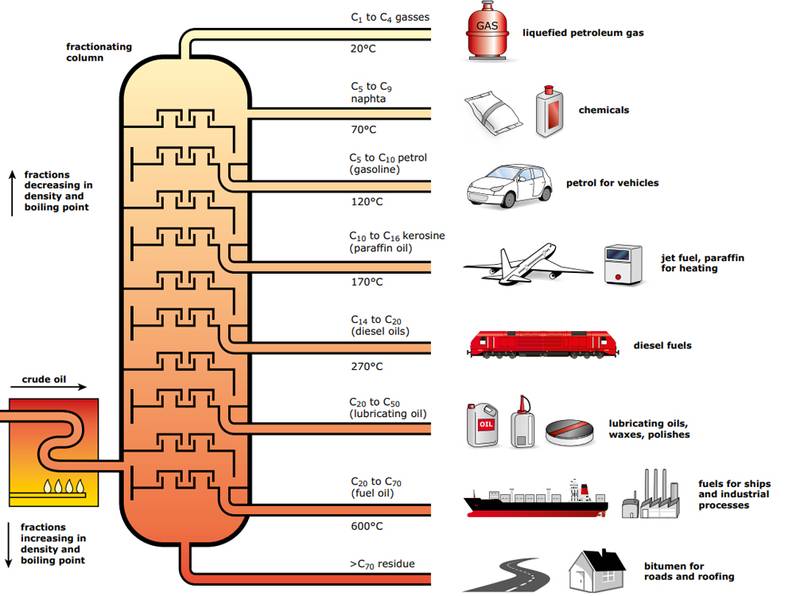 Structure of the Petroleum Refining/Trade Flow Model