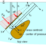 Hydrostatic force on submerged surfaces