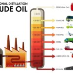 Fractional distillation of crude oil
