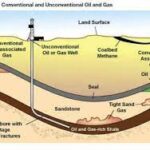 Conventional Vs. Unconventional